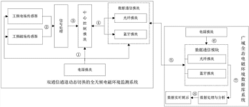 基于信道冗余的动态切换电磁环境实时监测系统及方法解析